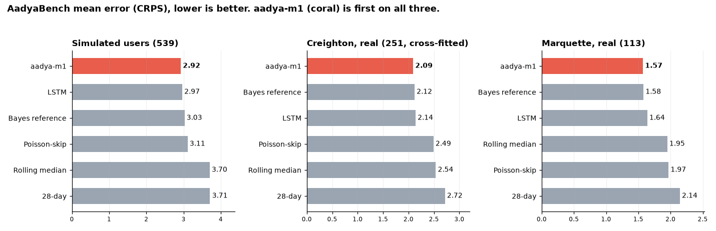Mean error of aadya-m1 and comparison methods on three boards: simulated users, Creighton real users and Marquette real users.