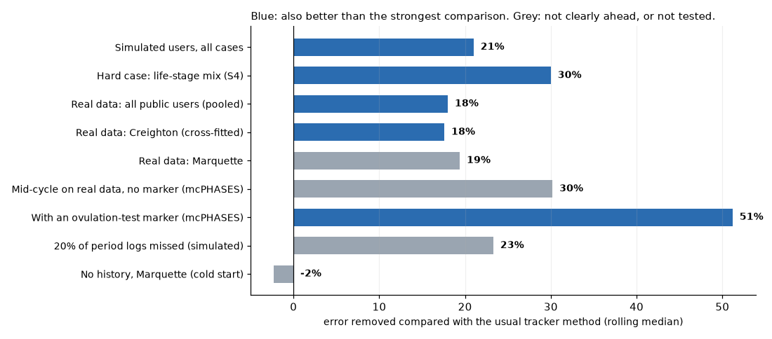 Horizontal bars showing the percentage of error aadya-m1 removes compared with the rolling-median method on each track, from 51% with an ovulation test to -2% for a brand-new user.