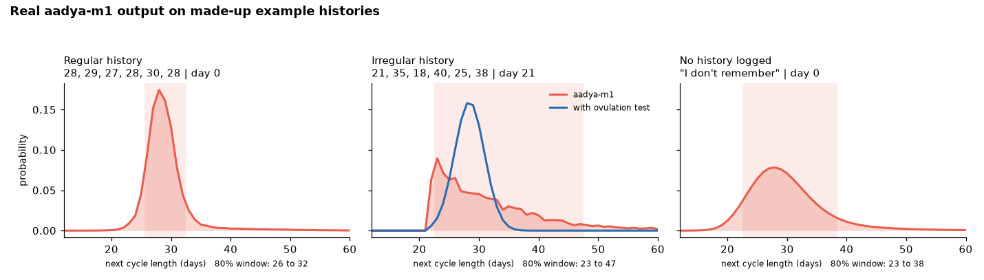 Three example forecasts: a regular history gives a narrow peak around day 28, an irregular history gives a wide spread, and no history gives a broad curve centered near day 28.