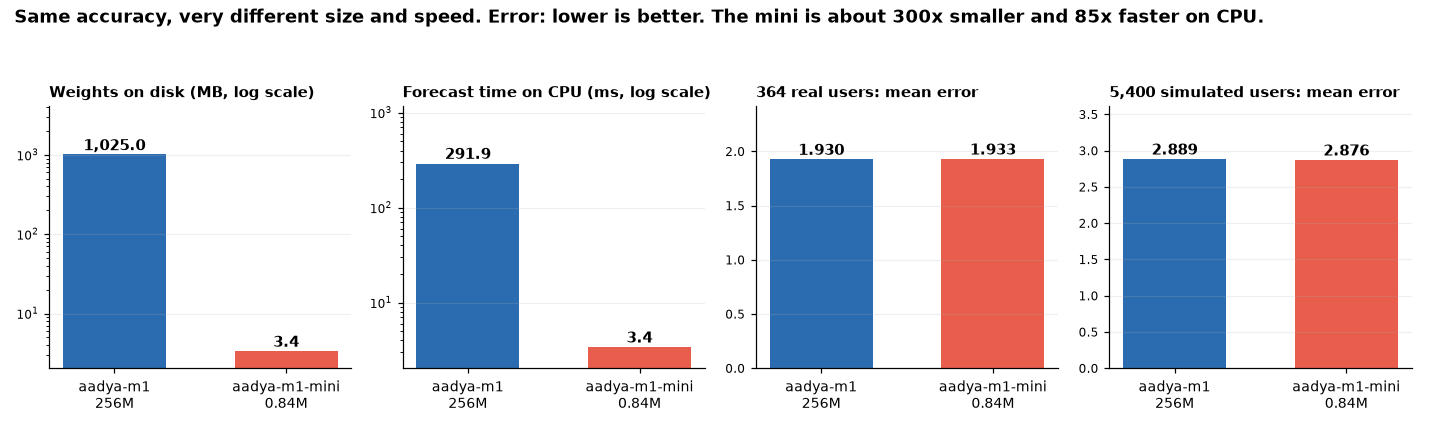 Four bar charts comparing aadya-m1 and aadya-m1-mini: weights on disk, forecast time on CPU, mean error on 364 real users, and mean error on 5,400 simulated users.