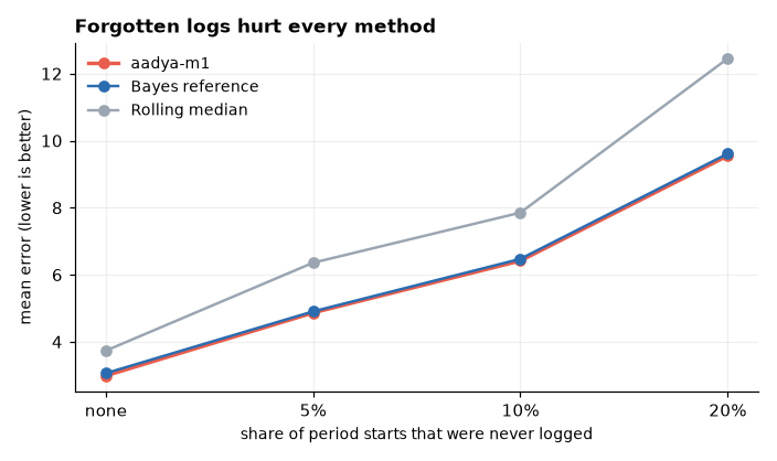 Line chart of mean error for aadya-m1, the Bayes reference and the rolling median as the share of unlogged period starts rises from none to 5%, 10% and 20%.