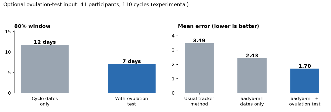 Two bar charts: the 80% window is 12 days with cycle dates only and 7 days with an ovulation test, and mean error is 3.49 for the usual method, 2.43 for aadya-m1 on dates only, and 1.70 with an ovulation test.